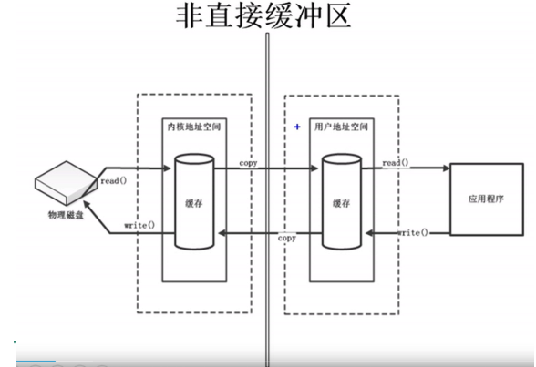 java NIO 相关(三) NIO 直接缓冲区和非直接缓冲区