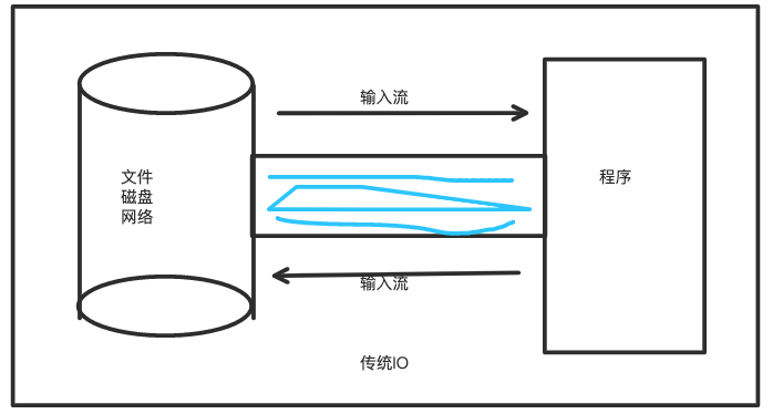 java NIO 相关(一) NIO介绍