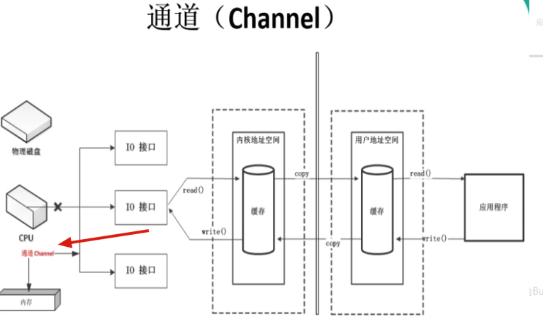 java NIO 相关(四) 通道 channel